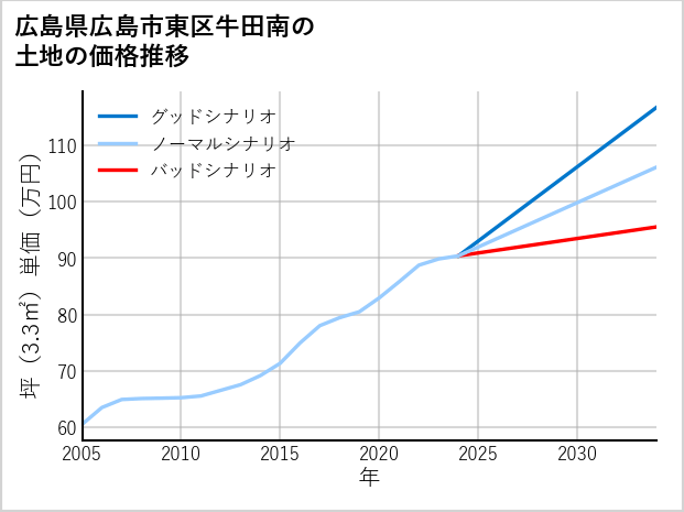 広島県広島市東区牛田南の土地価格推移