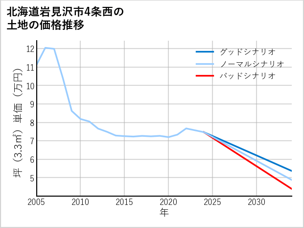 北海道岩見沢市4条西の土地価格推移