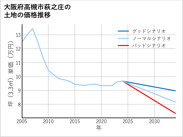 大阪府高槻市萩之庄の土地価格推移
