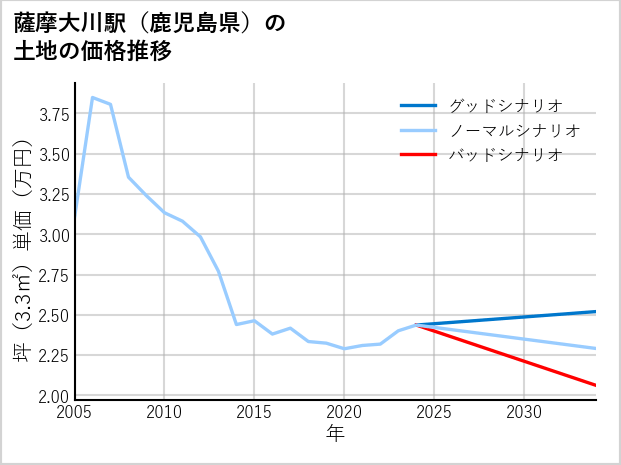 薩摩大川駅（鹿児島県）の土地価格推移