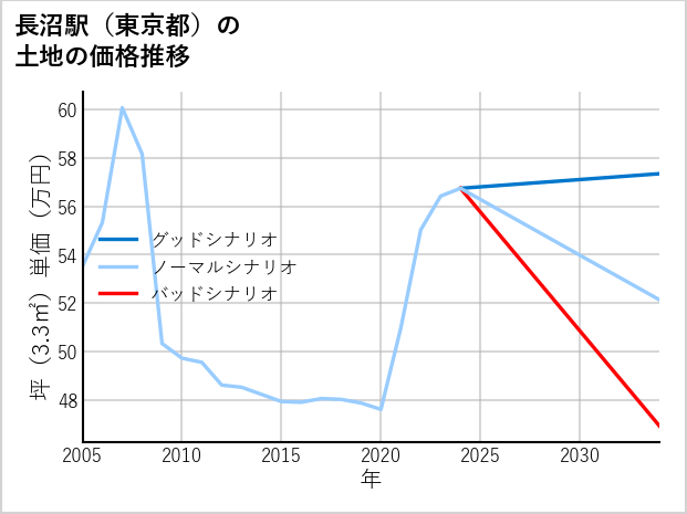 長沼駅（東京都）の土地価格推移