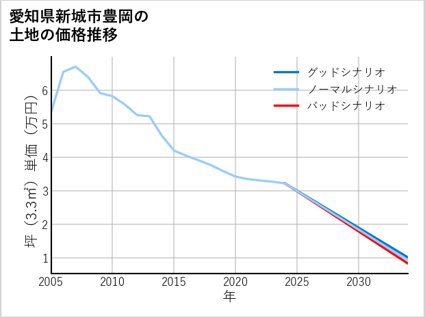 愛知県新城市豊岡の土地価格推移