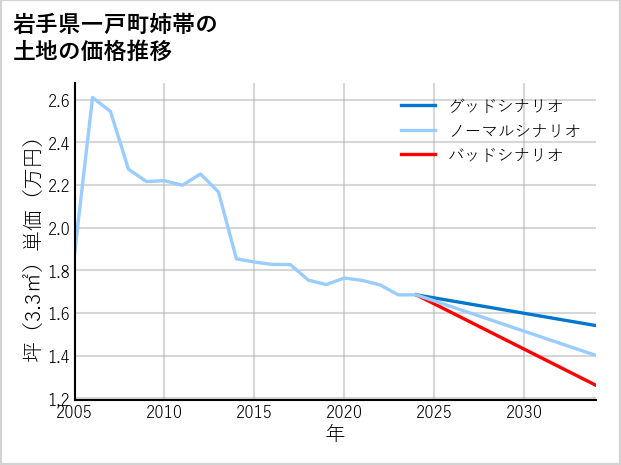 岩手県一戸町姉帯の土地価格推移