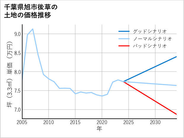 千葉県旭市後草の土地価格推移