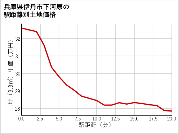 兵庫県伊丹市下河原の徒歩距離別の土地坪単価