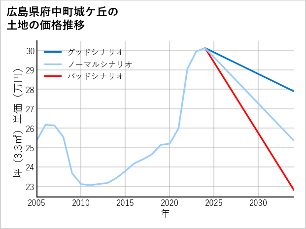 広島県府中町城ケ丘の土地価格推移
