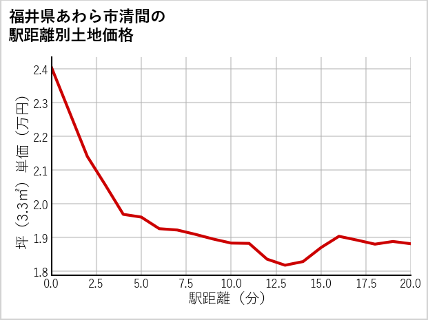 福井県あわら市清間の徒歩距離別の土地坪単価