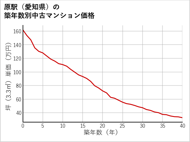 原駅（愛知県）の築年数別の中古マンション坪単価