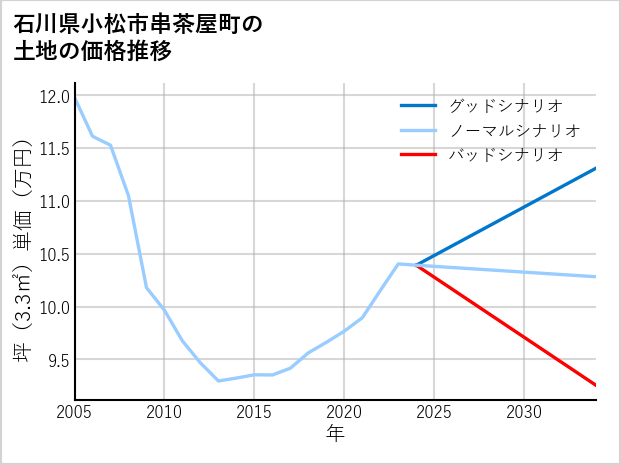 石川県小松市串茶屋町の土地価格推移