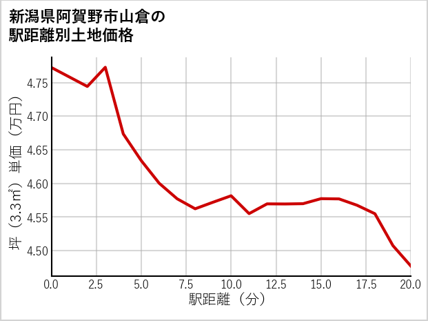 新潟県阿賀野市山倉の徒歩距離別の土地坪単価