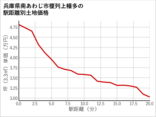 兵庫県南あわじ市榎列上幡多の徒歩距離別の土地坪単価
