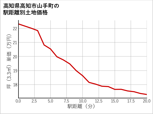 高知県高知市山手町の徒歩距離別の土地坪単価