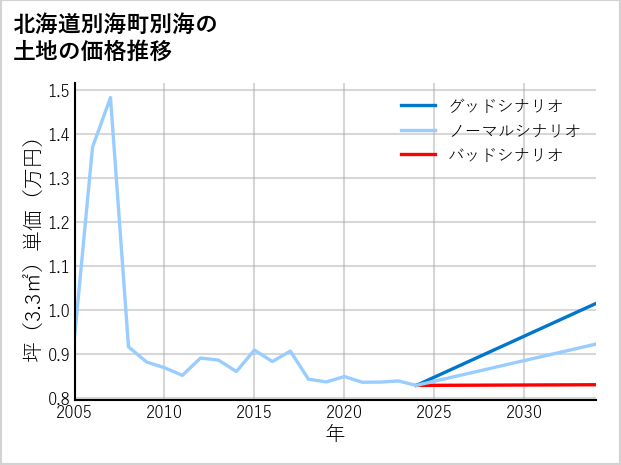 北海道別海町別海の土地価格推移