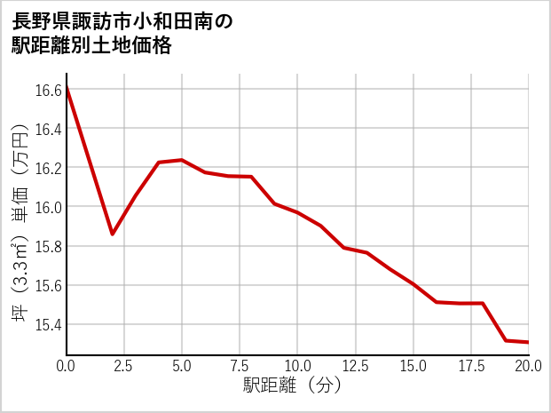 長野県諏訪市小和田南の徒歩距離別の土地坪単価