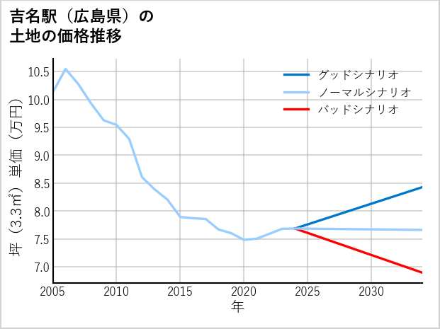 吉名駅（広島県）の土地価格推移