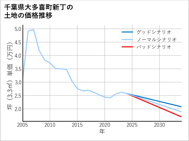千葉県大多喜町新丁の土地価格推移