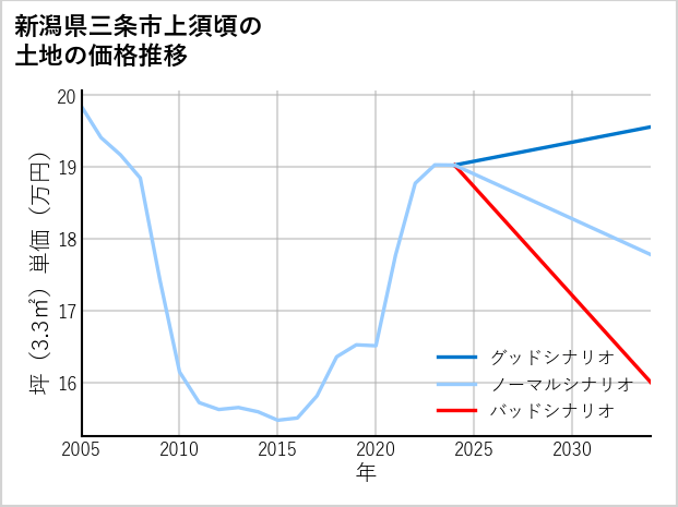 新潟県三条市上須頃の土地価格推移
