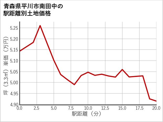 青森県平川市南田中の徒歩距離別の土地坪単価