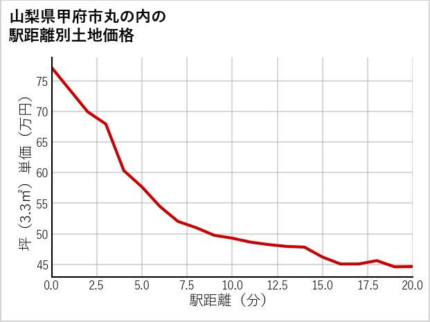 山梨県甲府市丸の内の徒歩距離別の土地坪単価