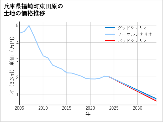兵庫県福崎町東田原の土地価格推移