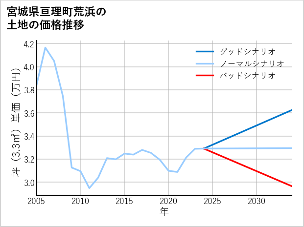 宮城県亘理町荒浜の土地価格推移