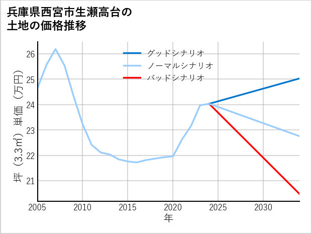兵庫県西宮市生瀬高台の土地価格推移