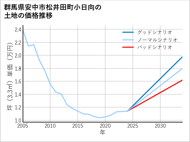 群馬県安中市松井田町小日向の土地価格推移