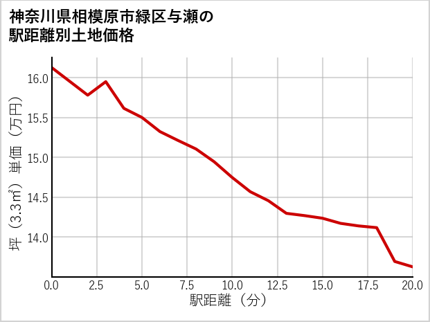 神奈川県相模原市緑区与瀬の徒歩距離別の土地坪単価