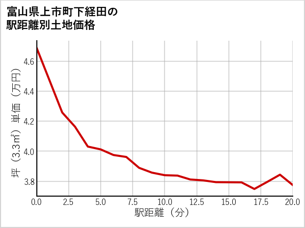 富山県上市町下経田の徒歩距離別の土地坪単価
