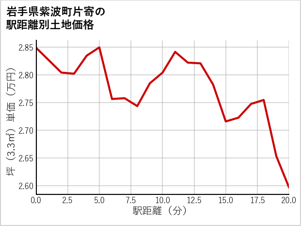 岩手県紫波町片寄の徒歩距離別の土地坪単価