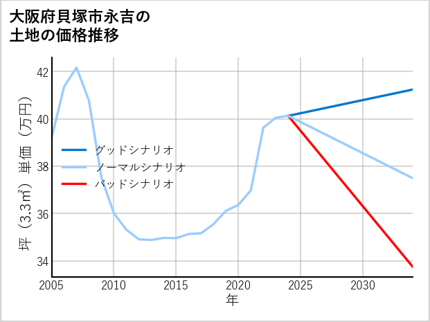 大阪府貝塚市永吉の土地価格推移