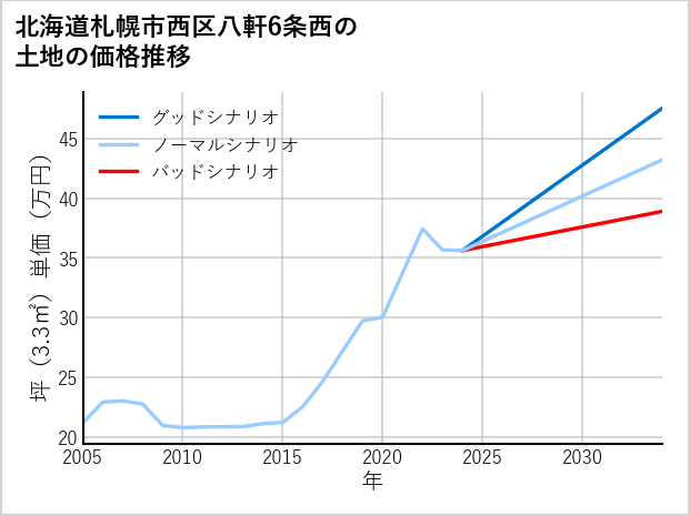 北海道札幌市西区八軒6条西の土地価格推移
