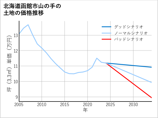 北海道函館市山の手の土地価格推移