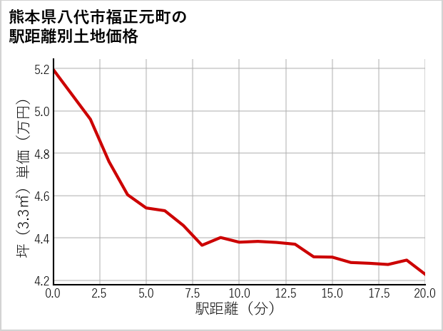 熊本県八代市福正元町の徒歩距離別の土地坪単価