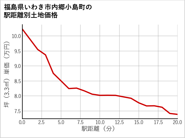 福島県いわき市内郷小島町の徒歩距離別の土地坪単価
