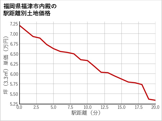 福岡県福津市内殿の徒歩距離別の土地坪単価