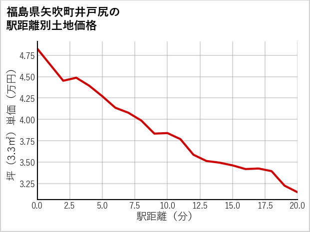 福島県矢吹町井戸尻の徒歩距離別の土地坪単価