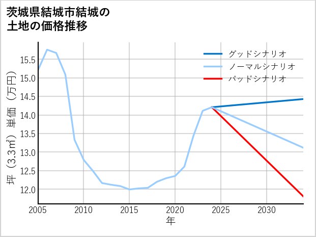 茨城県結城市結城の土地価格推移