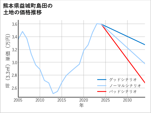 熊本県益城町島田の土地価格推移