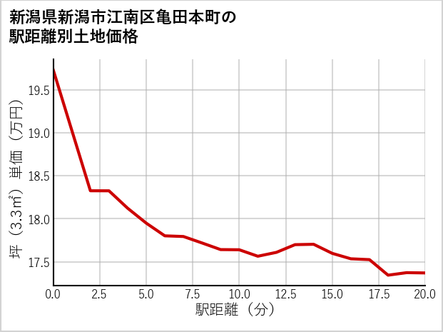 新潟県新潟市江南区亀田本町の徒歩距離別の土地坪単価
