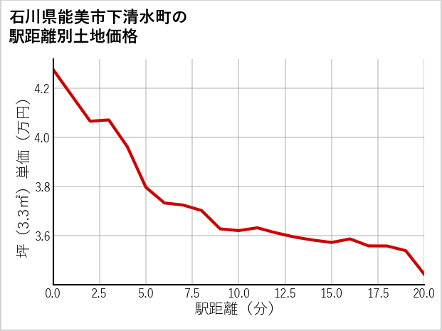 石川県能美市下清水町の徒歩距離別の土地坪単価