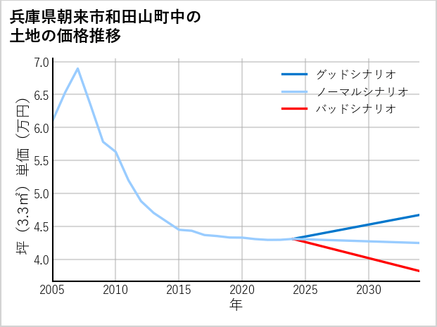 兵庫県朝来市和田山町中の土地価格推移