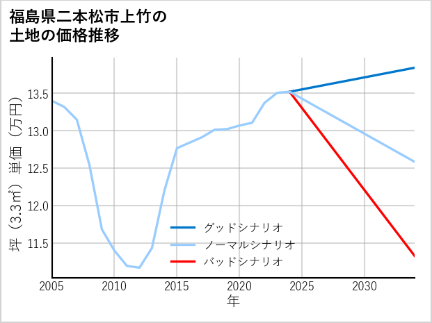 福島県二本松市上竹の土地価格推移