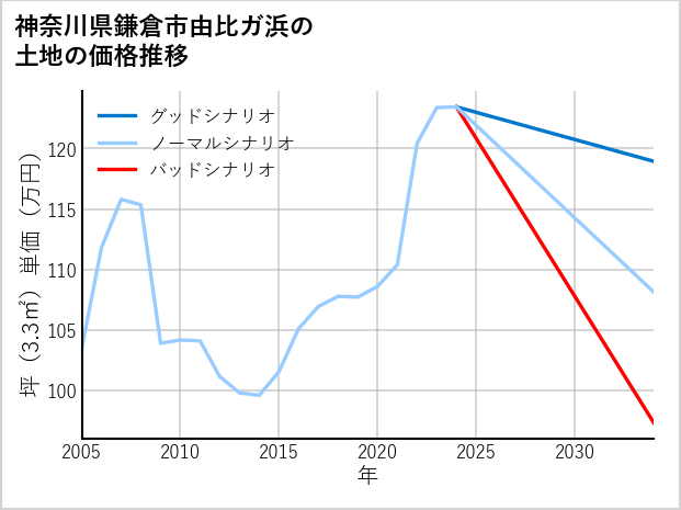 神奈川県鎌倉市由比ガ浜の土地価格推移