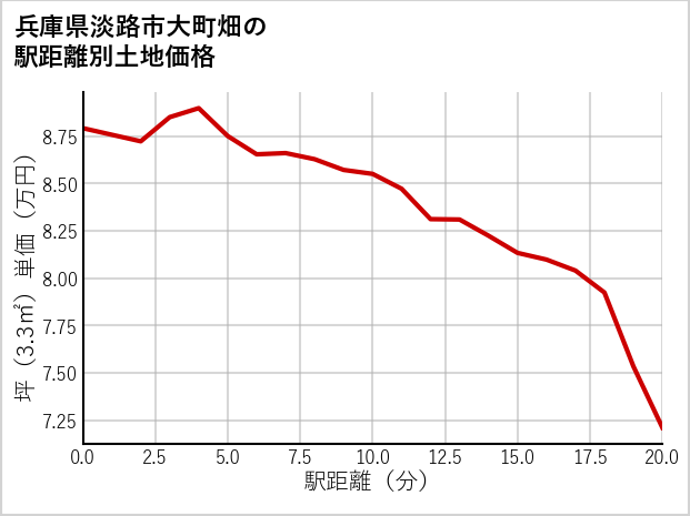 兵庫県淡路市大町畑の徒歩距離別の土地坪単価