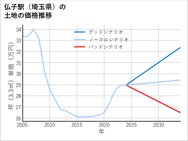 仏子駅（埼玉県）の土地価格推移