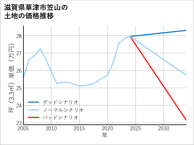 滋賀県草津市笠山の土地価格推移