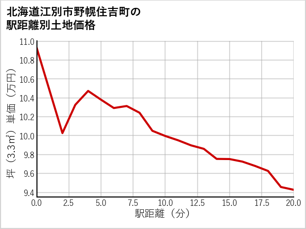 北海道江別市野幌住吉町の徒歩距離別の土地坪単価
