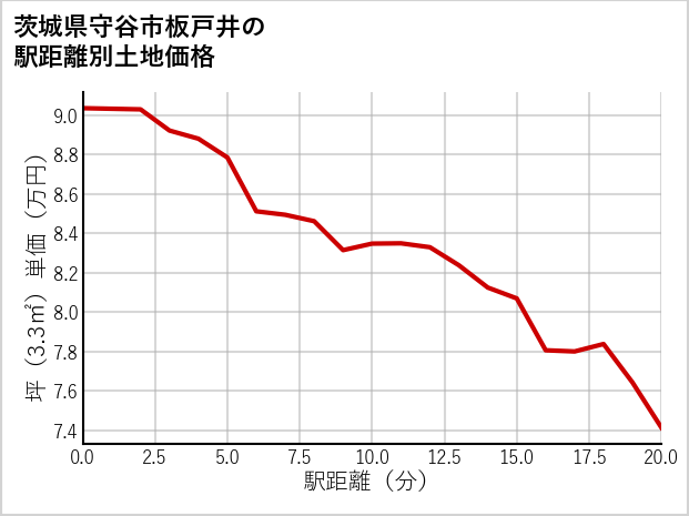 茨城県守谷市板戸井の徒歩距離別の土地坪単価