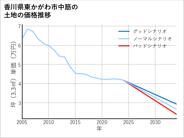 香川県東かがわ市中筋の土地価格推移
